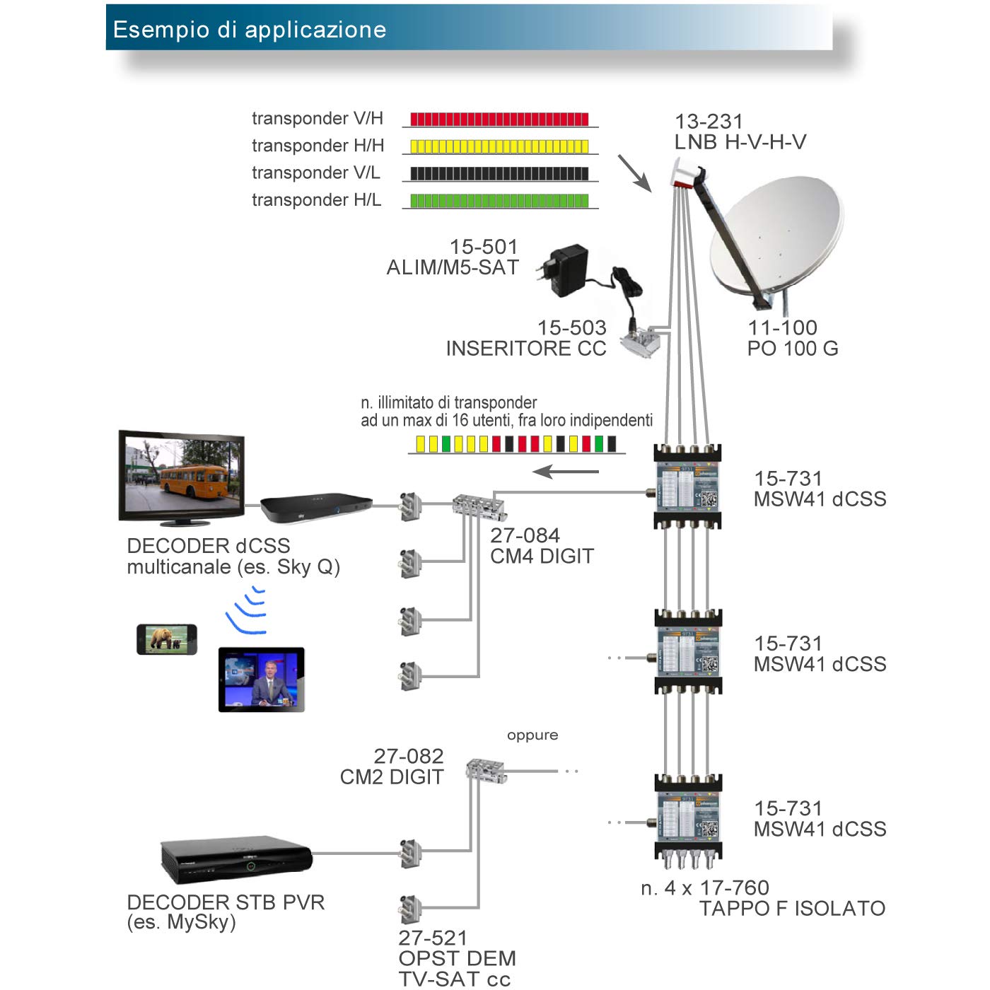 MULTISWITCH OFFEL dCSS 15-731 MSW41 dCSS 1 DERIVATA dCSS SAT
