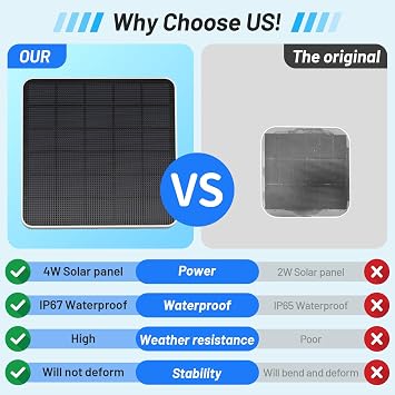 4W Solar Panel Compatible with eufy Security SoloCam S340,Replace The Original 2W Solar Panel,Keep Your eufy S340 Camera Continuously Powered,IP65 Weatherproof,(Only Solar Panel,Cameres Not Included)