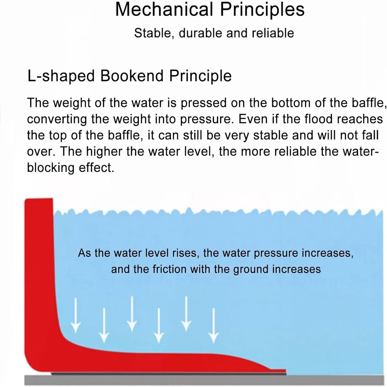Emergency Flood Prevention Barriers, Waterproof L-Shaped Plastic Baffle, Removable Wall Control for Effective Flood Safety & Water Protection Solutions,4pcs