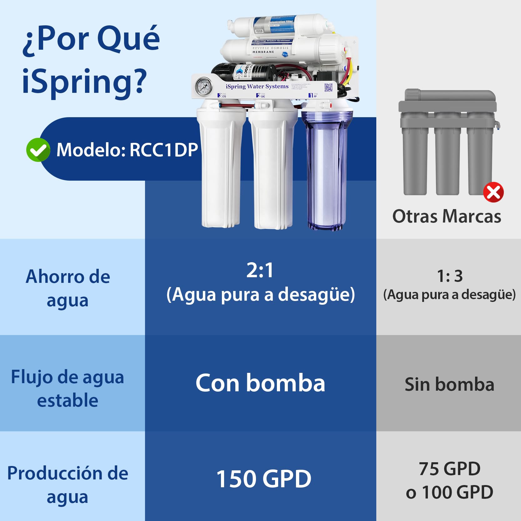 iSpring RCC1DP Ósmosis Inversa Desionización 5 Etapas con Bomba | 150 GPD de Alto Rendimiento, Sistema sin Tanque, Filtro de Agua DI, Para Acuario