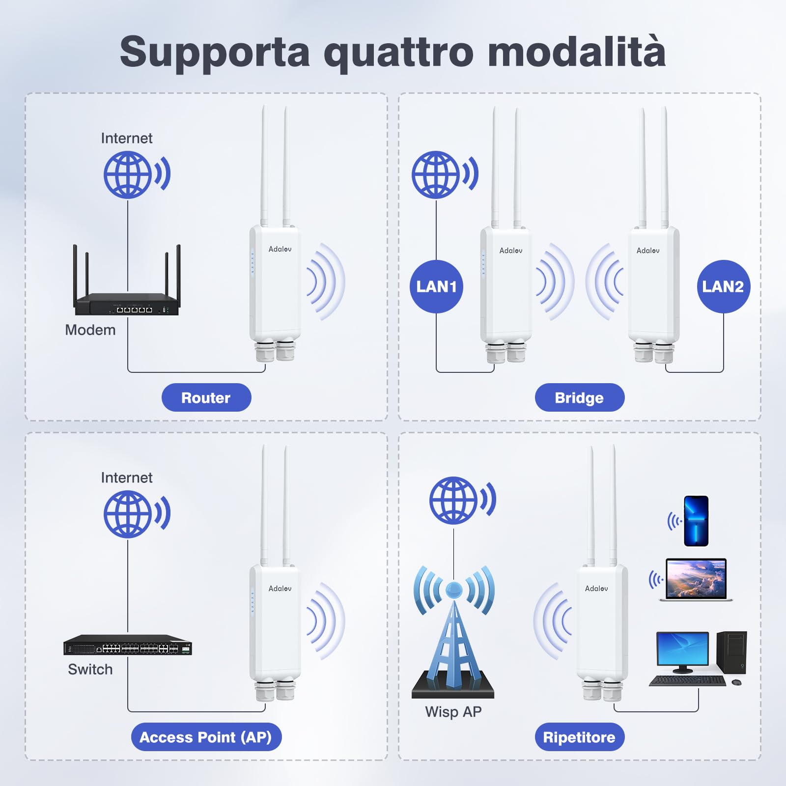 AdaLov Gigabit Access Point Wireless Esterno, Punto di Accesso WiFi a Lungo Raggio, 1200Mbps Dual Band 2.4/5.8GHz, Impermeabile IP66, Ripetitore WiFi per Negozio/Giardino/Garage/Scuola/Camper,48V PoE