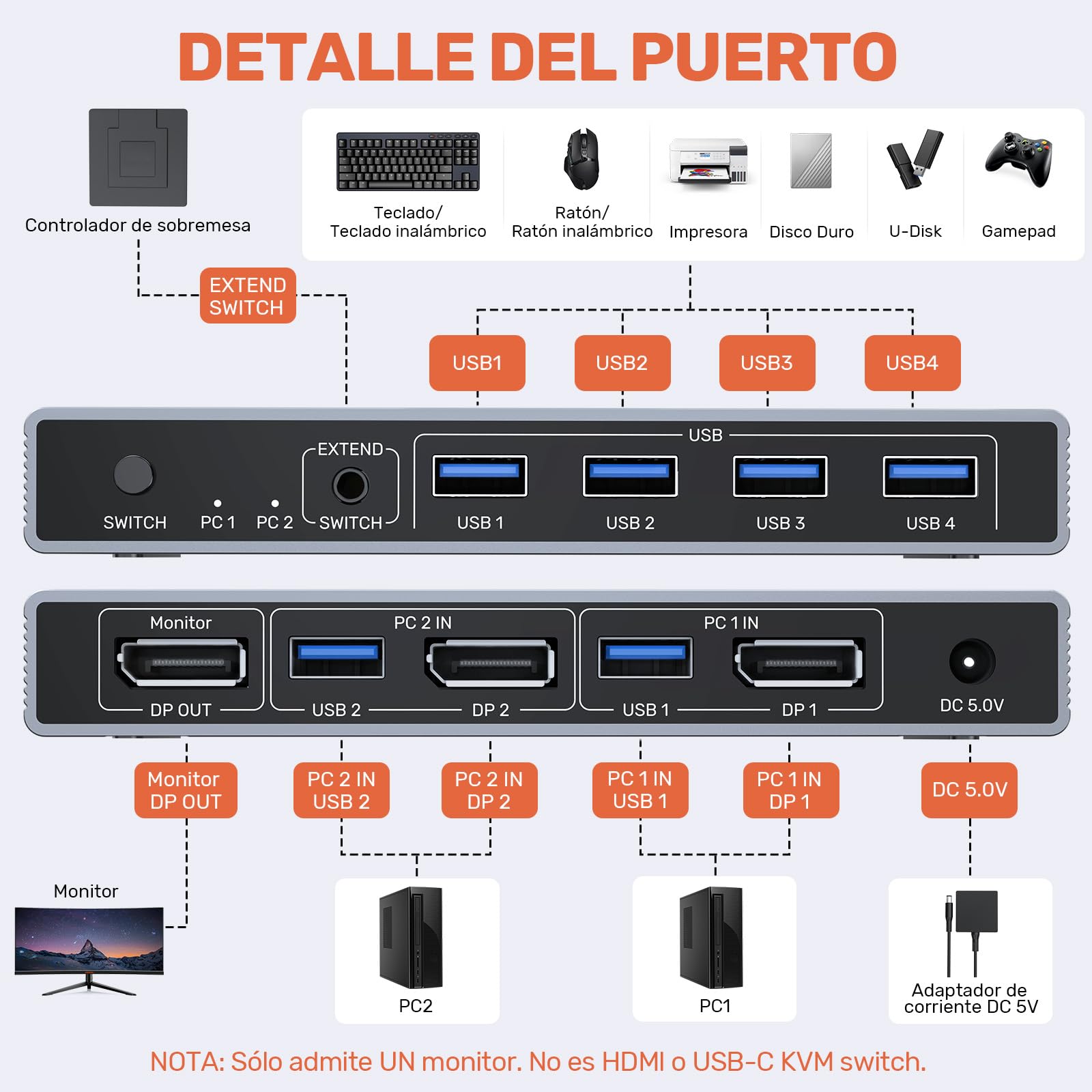 Alxum HDMI KVM-switch 2 pc's 1 monitor Ondersteuning 4K 60Hz Monitor Switch 2 in 1 USB 3.0-uitgang KVM-switches met 4 USB A Inclusief desktop controller 2 kabels