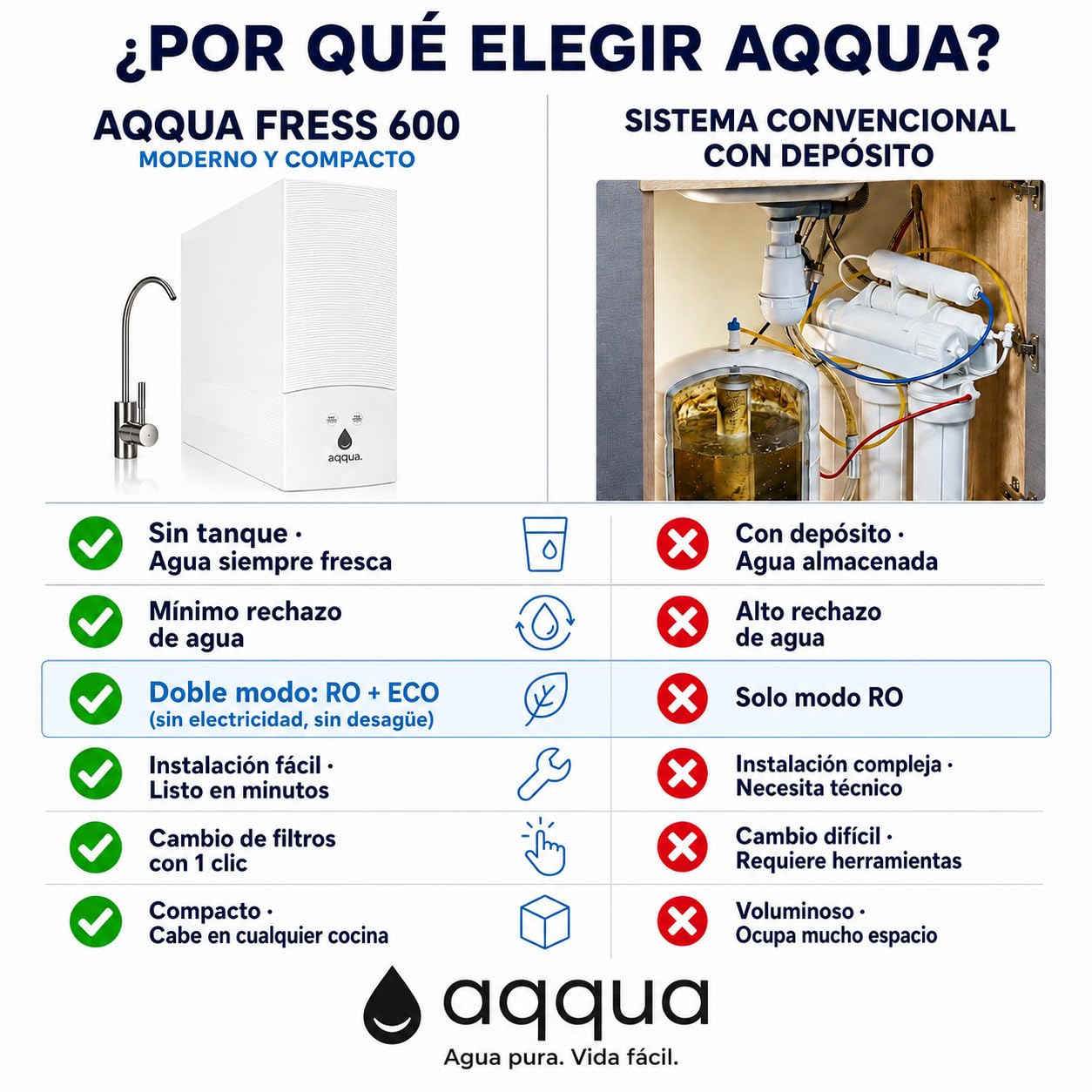 AQQUA FRESS 600GPD – Ósmosis Inversa Flujo Directo Sin Tanque | 5 Etapas | Instalación 15 min | Cambio Filtros 1 Click | Con o sin Electricidad y Desagüe en Modo ECO | Marca España