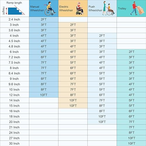 Miniatura 9 de BEJONI Rampa portátil para silla de ruedas de 5 pies, rampa plegable para 600 libras de capacidad, rampa de aluminio con rampa antideslizante para