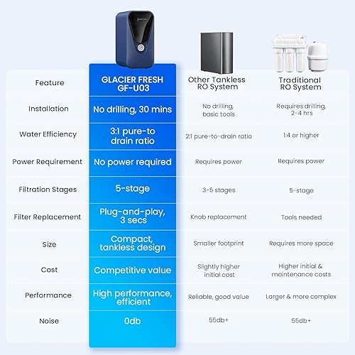 Miniatura 7 de GLACIER FRESH GFU03 Sistema de ósmosis inversa  800 GPD, sin electricidad, 31 de agua pura a drenaje, sin ruidosin perforación, sistema de filtro de
