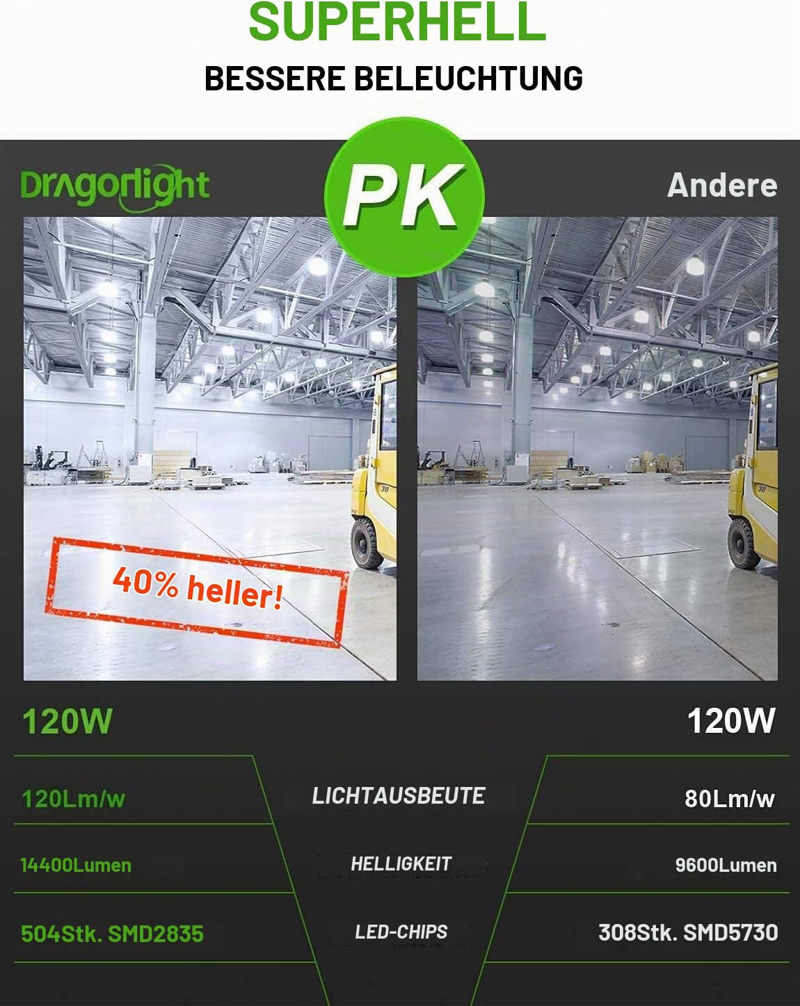 DragonLight 120W Superhelle Mais Licht LED Glühbirne(Ersetzt 800Watt) - E27 LED Lampe mit E40 Adapter - 5000K Kaltweiß 14400 Lumens für Großes Gebiet Beleuchtung - Garage Lagerhaus Werkstatt Hof