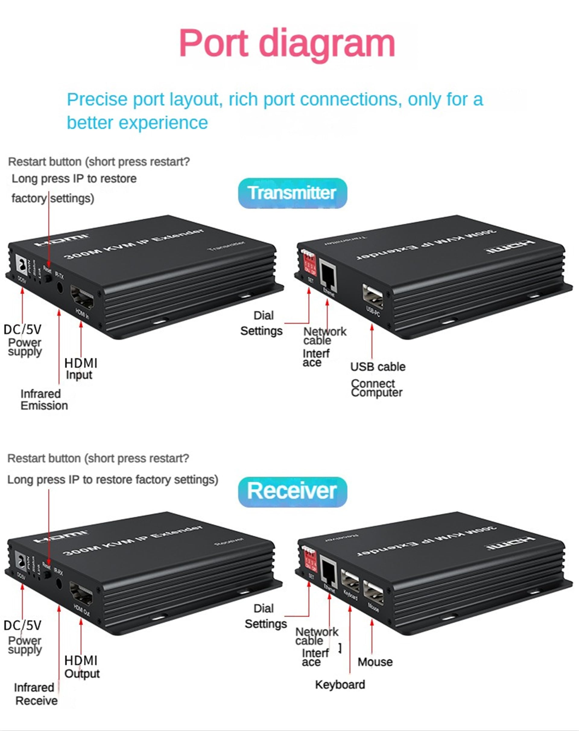 300 m HDMI KVM IP Extender auf RJ45 Cat6 mit Ethernet Kabel 1080p – Multipoint Connect Network Switch Support PC DVR TV Maus Tastatur
