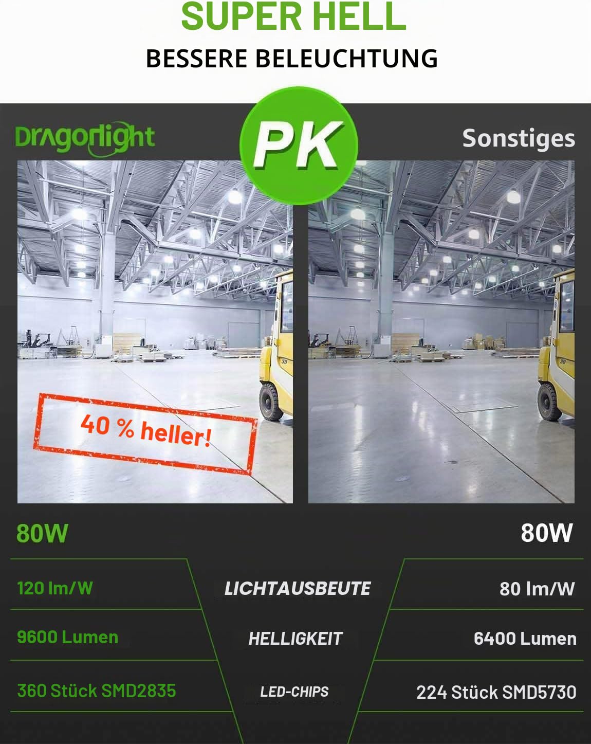 DragonLight 80W Superhelle Mais Licht LED Glühbirne(Ersetzt 600Watt) - E27 LED Lampe mit E40 Adapter - 5000K Kaltweiß 9600 Lumens für Großes Gebiet Beleuchtung - Garage Lagerhaus Werkstatt Fabrik Hof