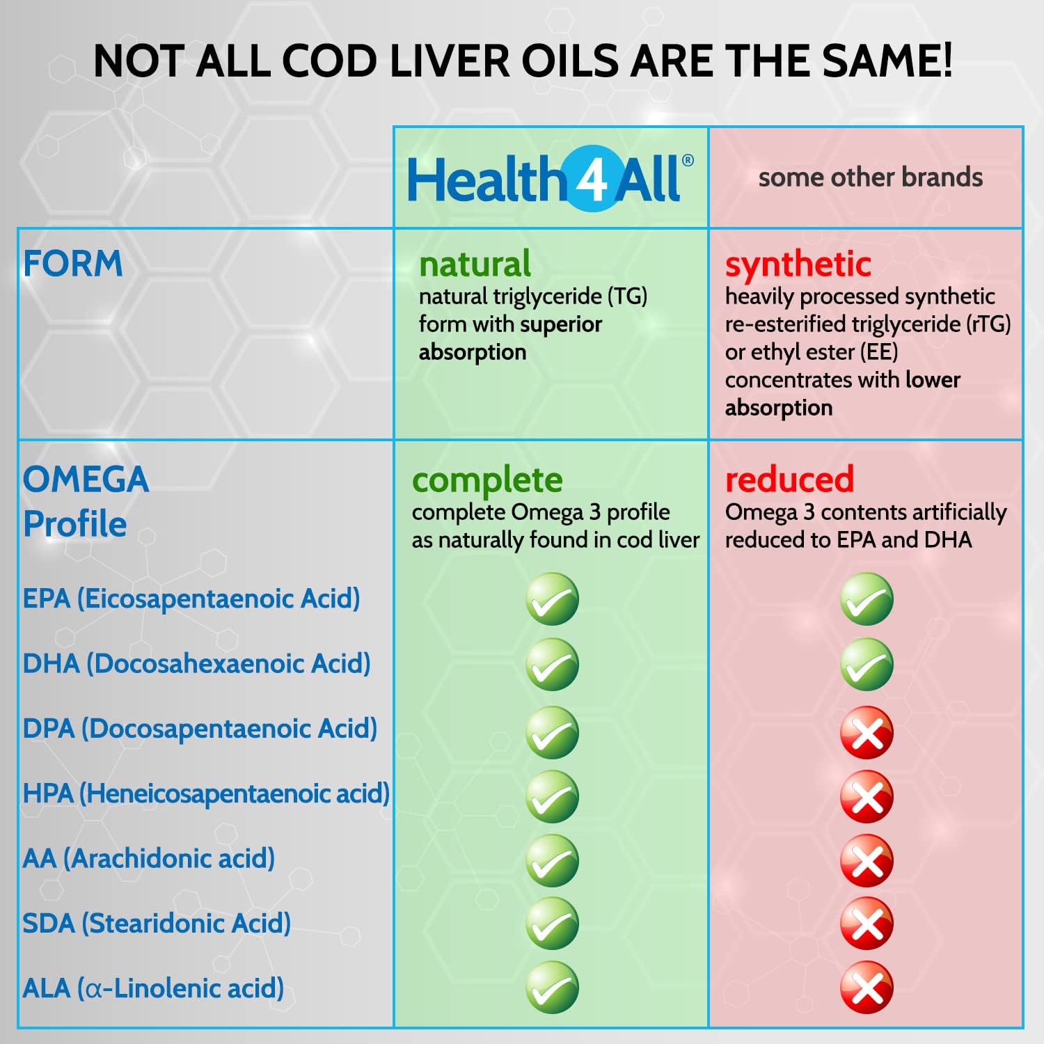 Cod Liver Oil 1000mg 120 Softgels Full Omega3 Profile EPA DHA DPA HPA