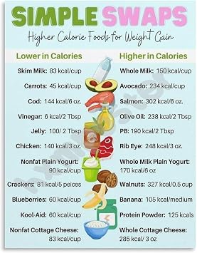 Fitness Nutrition Poster High Calorie Food Swaps for Healthy Weight Gain Canvas Print for Gym Office DecorFramed,08x12inch20x30cm