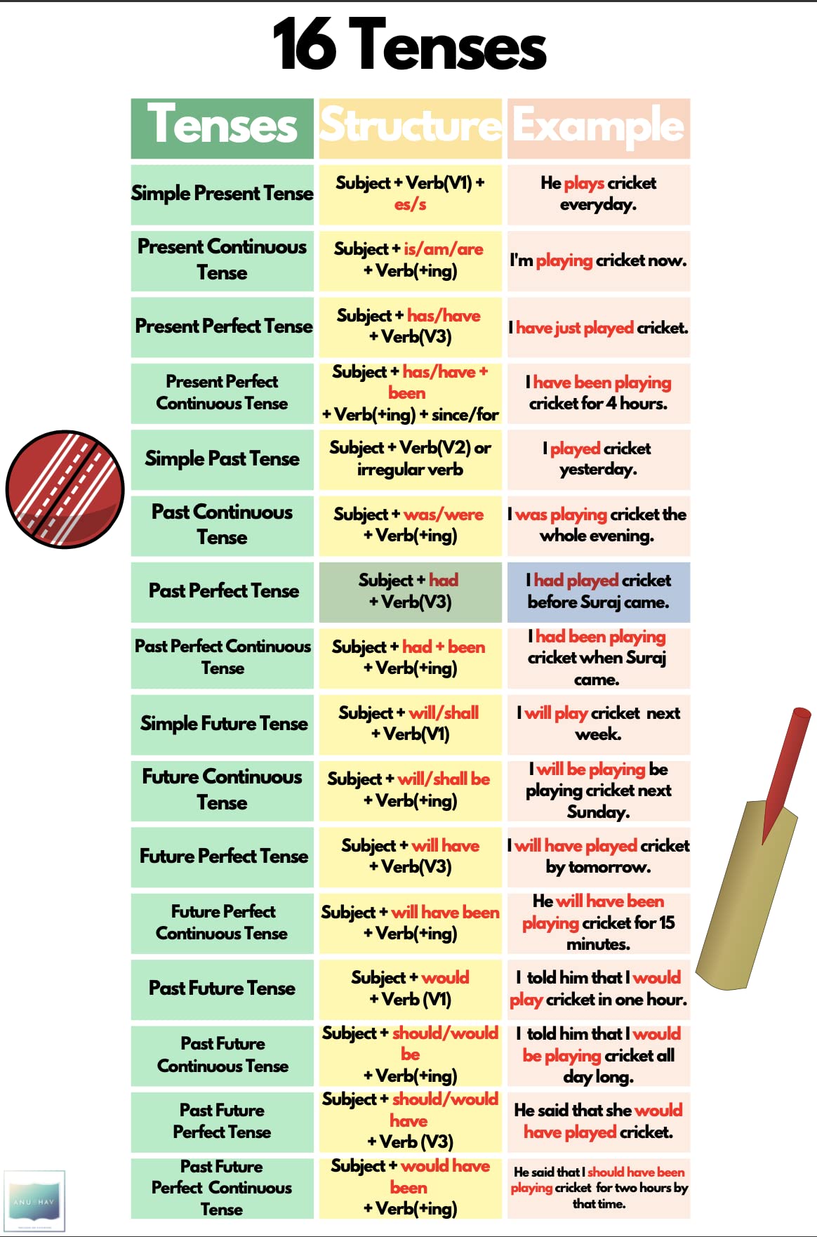 Anubhav Publishers and Distributors- 16 Tenses in English for Beginners Unknown Binding – 1 January 2021