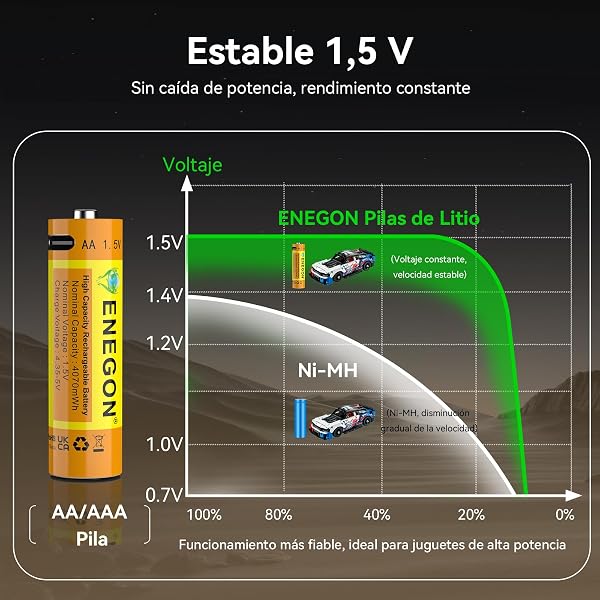 ENEGON Pack AAA+AA: 4 Pilas AAA + 4 Pilas AA de Litio Recargables USB-C, AAA 1100 mWh/AA 4070 mWh, 1,5 V Constante, Cable de Carga 1 a 4, para mandos, básculas, teclados y Ratones - 3
