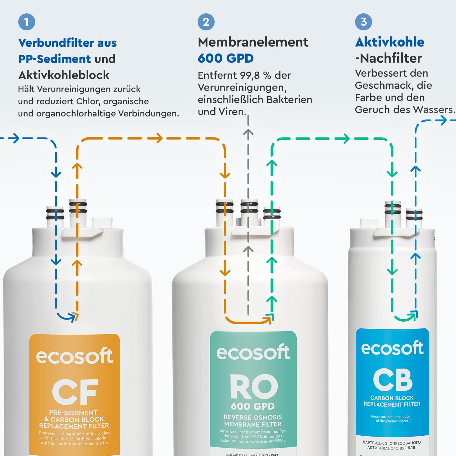 Ecosoft CROSS90 Osmoseanlage Direct Flow Wasser Filter System | Entfernt 99 % PFAS, Mikroplastik & Schwermetalle, Automatische Spülung