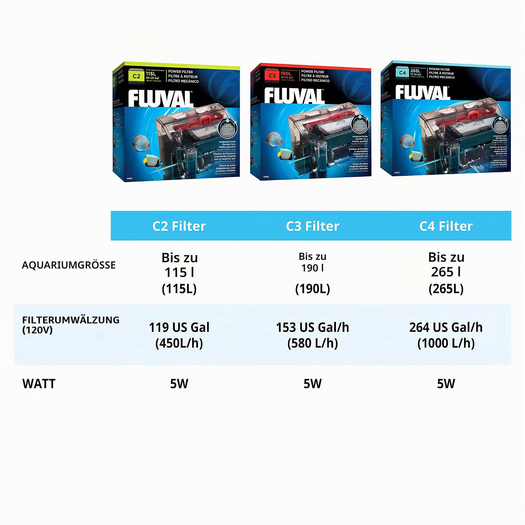 Fluval C4 Clip-On 5-Stufen Aquarienfilter, Außenfilter