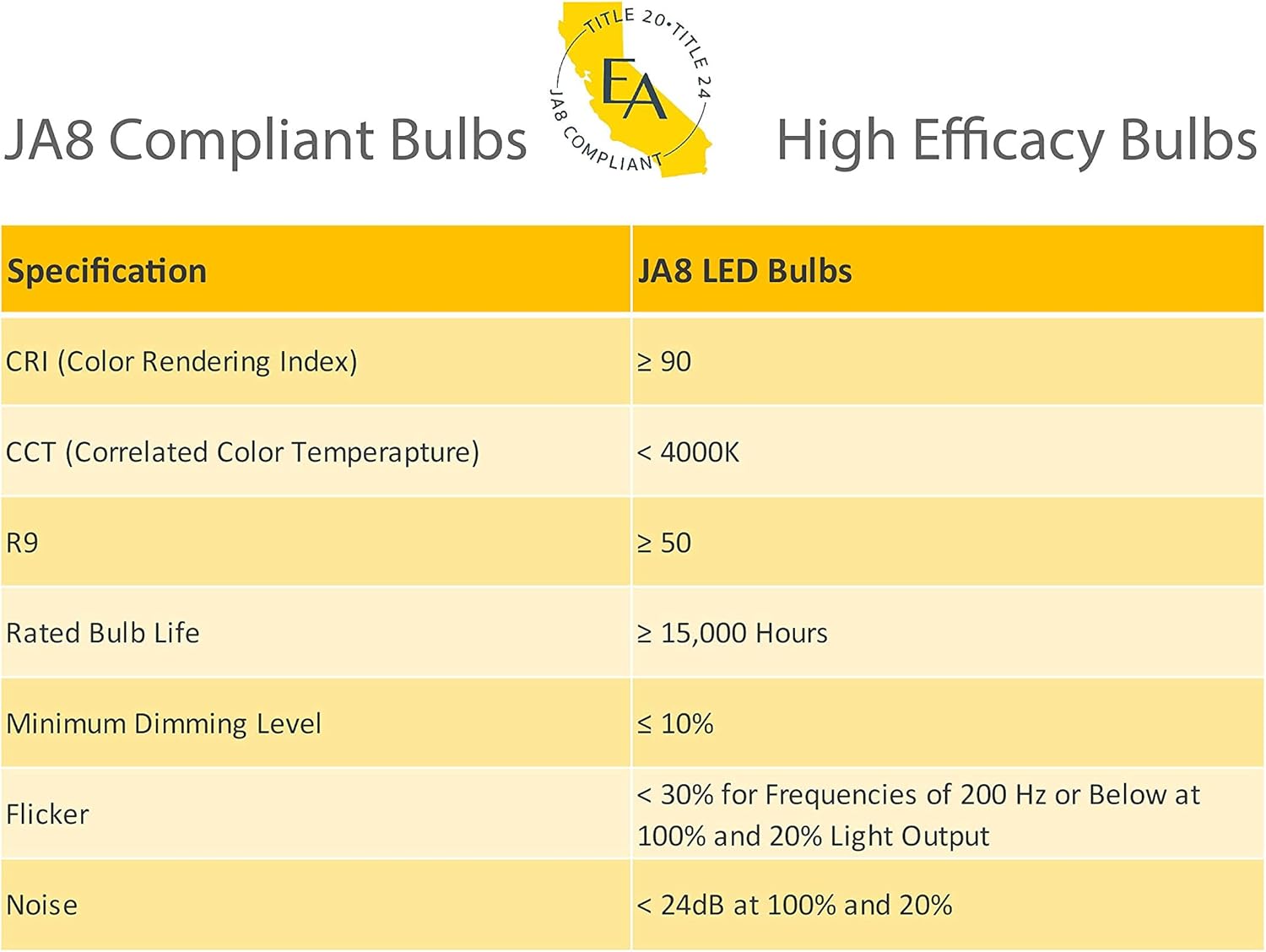 EmeryAllen E11 Base, 8.5 Watt (70W Equivalent) Dimmable JA8 Compliant LED Light Bulb |100-130V - 850 Lumens |2700K| 1 Pcs
