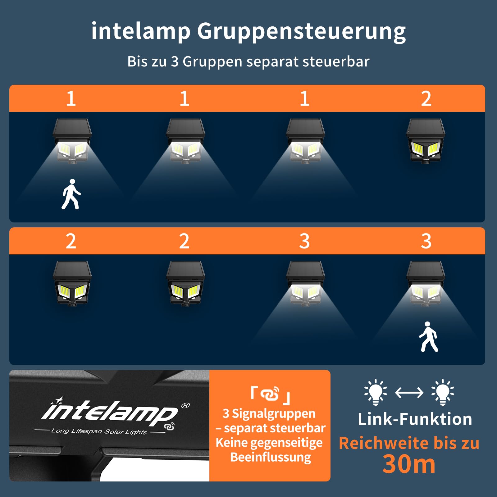 INTELAMP Solarlampen für Außen mit Bewegungsmelder 4000mAh 1200LM (2) | Fernbedienung, Timer & Dimmer, 180° Dual-Sensor, keine Störung benachbarter Leuchten, IP65, ideal für Garage, Hof & Garten
