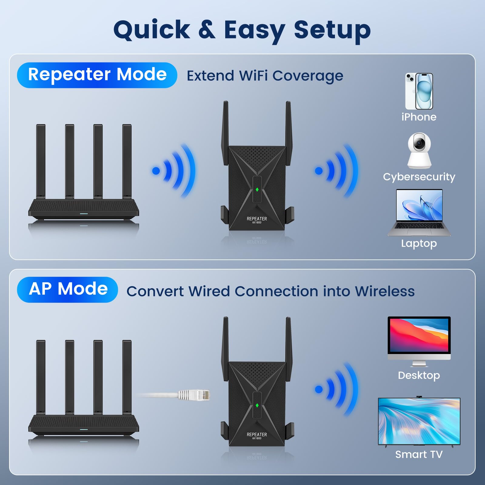 Ripetitore WiFi 6, 1800Mbps Amplificatore WiFi con LAN Gigabit, Doppia Banda Internet Wi-Fi 5GHz/1201Mbps e 2,4GHz/574Mbps, Compatibile con 99% Router-WiFi, Copertura fino a 750 m², 65 Dispositivi