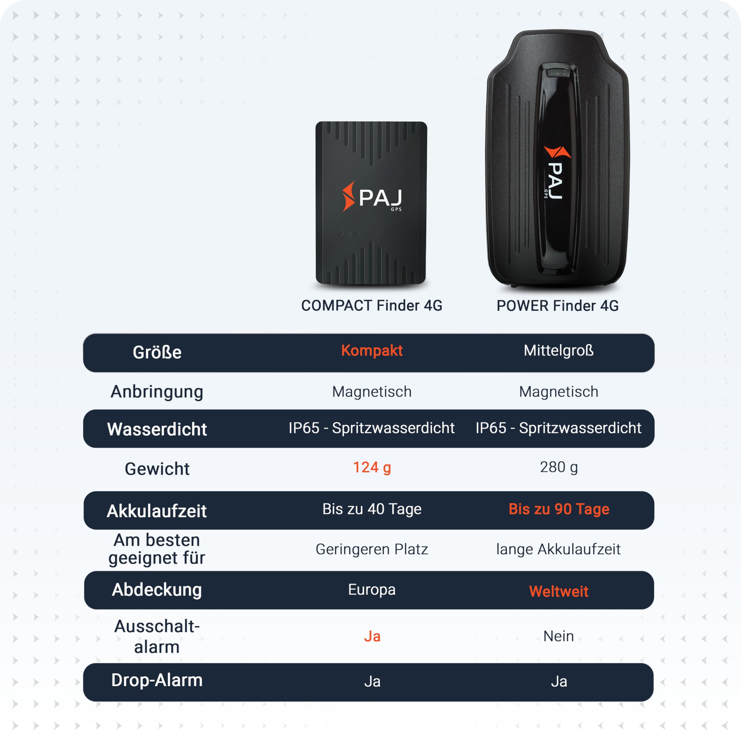 PAJ GPS - Power Finder 4G Langzeit GPS-Tracker, Power Finder von PAJ GPS, Ortung für Oldtimer, Auto, Fahrzeuge, Boote, Anhänger und mehr, inkl. Magnet-Befestigung, bis zu 90 Tage ohne Aufladen
