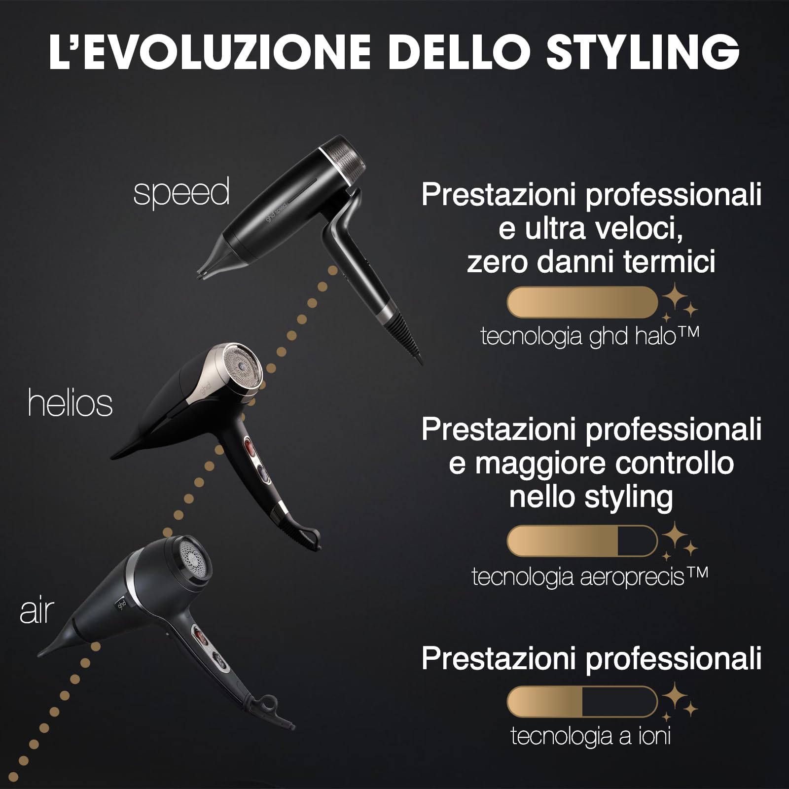 ghd Helios, Asciugacapelli Professionale Ionico Anticrespo, Asciugatura Rapida per Capelli più Lucenti con Motore Brushless, Bassi Livelli di Rumorosità, Design Ergonomico e Leggero