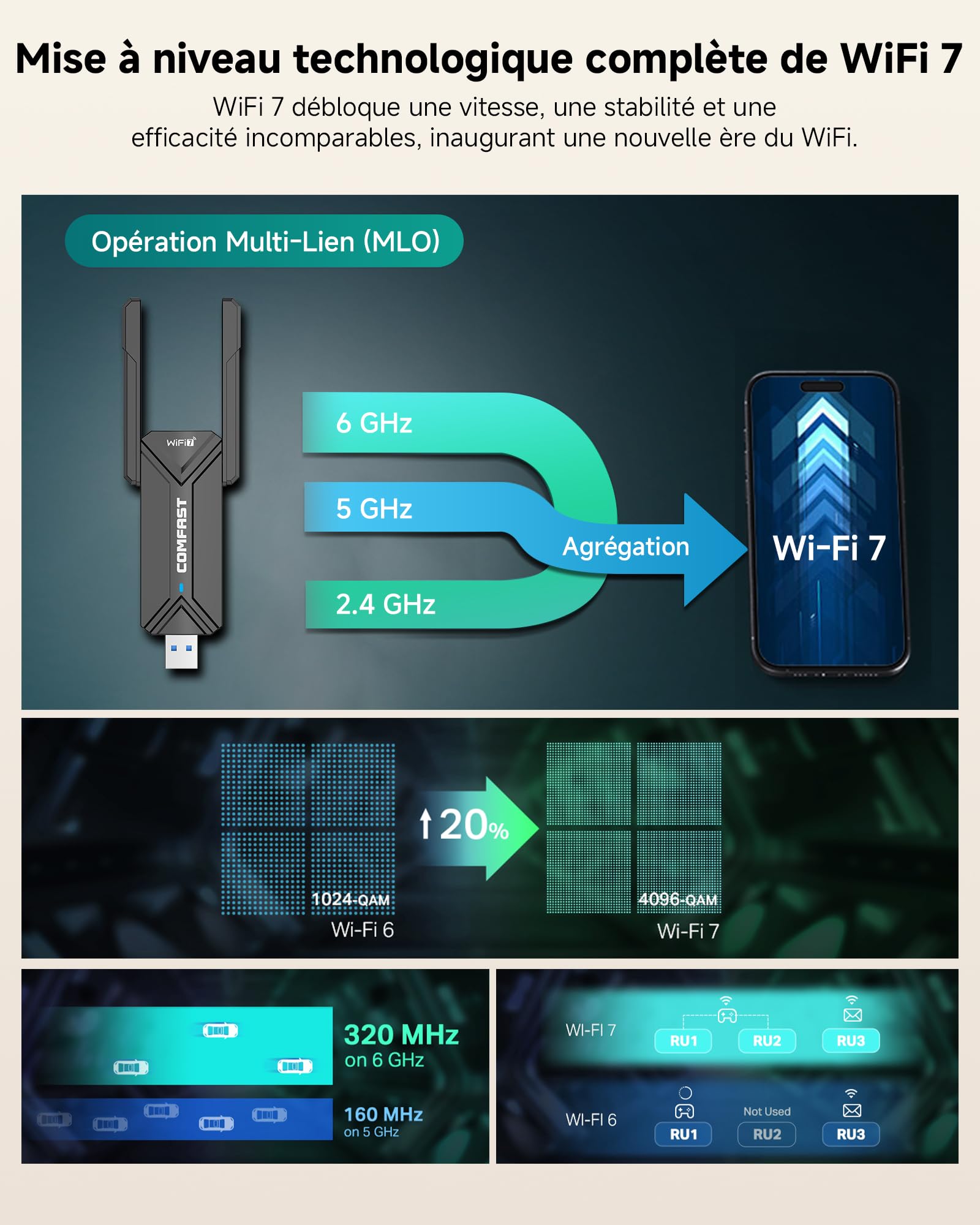 COMFAST BE6500 Clé WiFi 7 Tri-Bande 6GHz/5GHz/2.4GHz Adaptateur USB WiFi Longue Portée USB 3.0 Dongle WiFi Compatible Windows 11/10 MLO WPA3