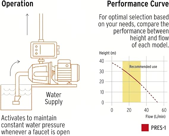 Truper 1 HP High-Performance Water Pressure Booster Pump, Automatic Inline Pressure Boosting System for Whole-House Residential Utility and Irrigation (Model 19397 / PRES-1)
