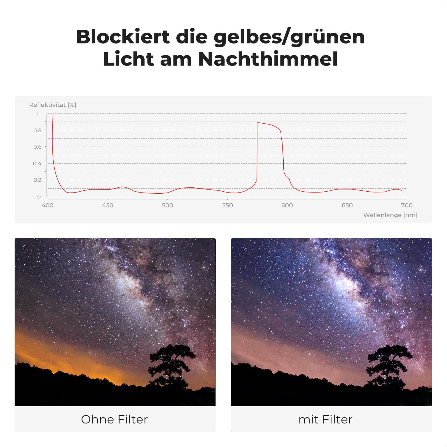 K&F Concept Nano-X 77mm Natural Night Filter Astroklar Nachtlicht Light Pollution Filter für Nachtaufnahmen Astrofotografie mit 28-lagiger Beschichtung