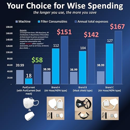 Miniatura 9 de Purificador inteligente PuriCurrent Ventilador de máscara de semen. Trabaja con máscaras PuriCurrent. Fácil respiración y enfriamiento. Para polen,