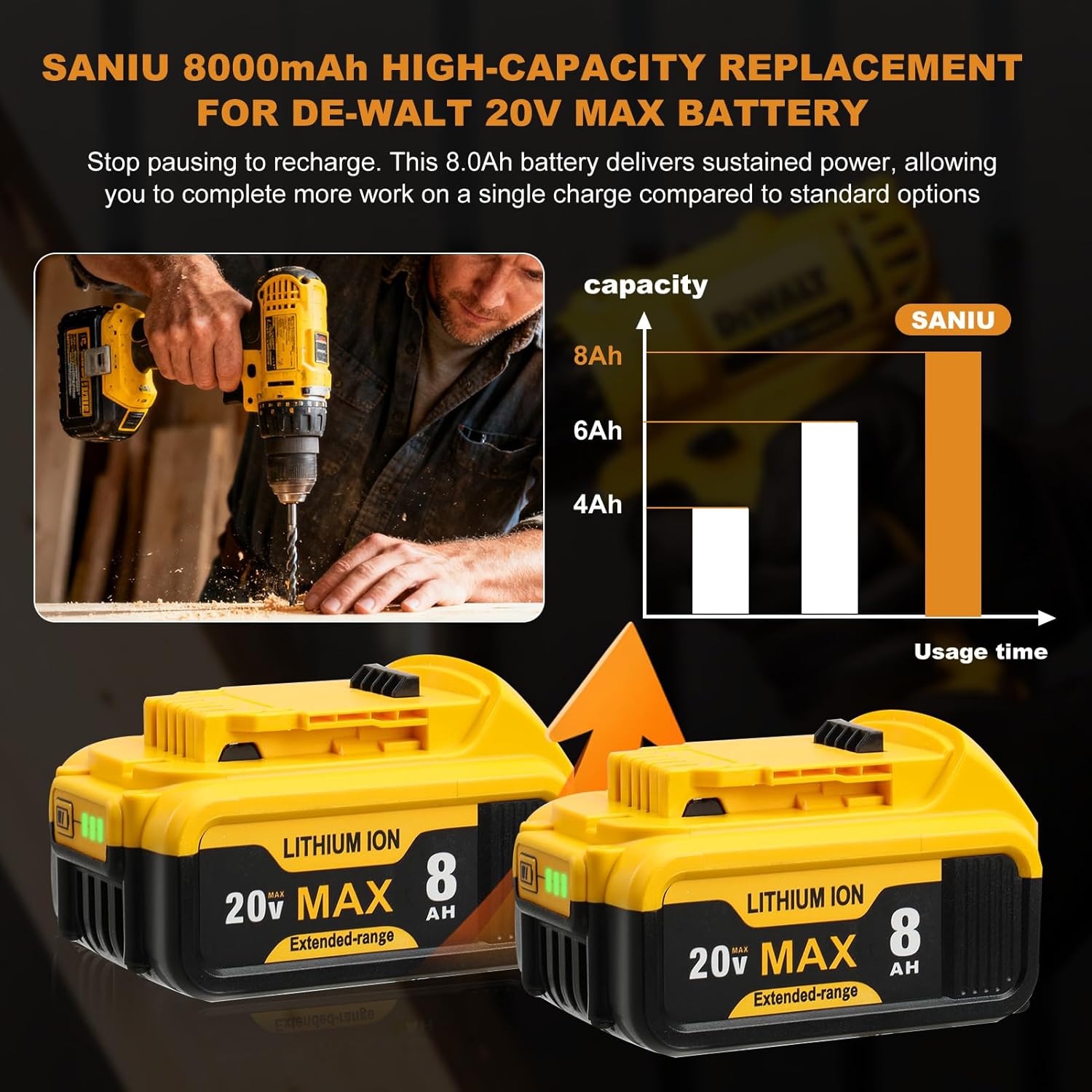 SANIU 4-Pack 8.0Ah Replacement for DeWalt 20V MAX Battery Compatible with Dewalt 20Volt Cordless Power Tools Lithium-ion DCB200 DCB208 DCB207 DCB206 DCB204 DCB201 DCB203 DCB181 DCB180