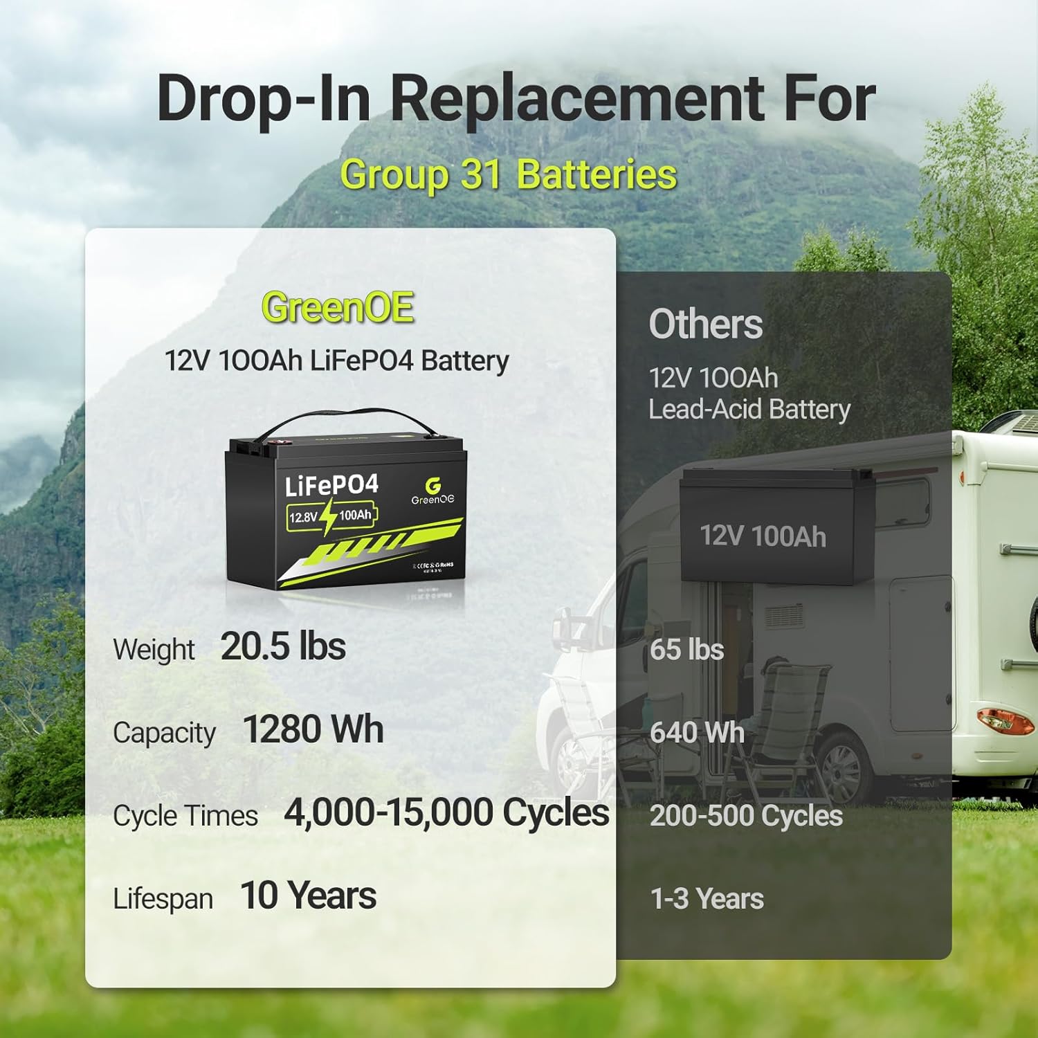 12V 100Ah Lithium LiFePO4 Battery, Group 31 RV Lithium Battery, Built-in 100A BMS, Up to 15000 Deep Cycles, Rechargeable Lithium Battery Prefect for Marine, Solar System,Trolling Motor