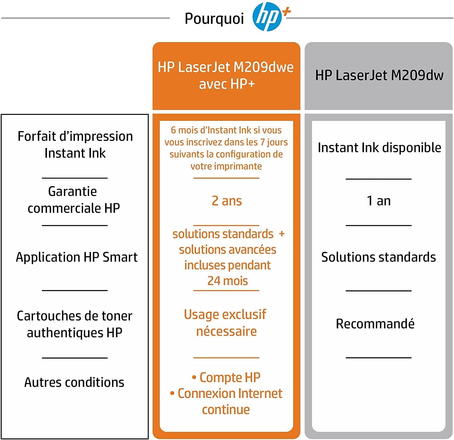 HP LaserJet M209dwe Imprimante Laser monofonction – Monochrome (Impression, Recto/Verso, WiFi)