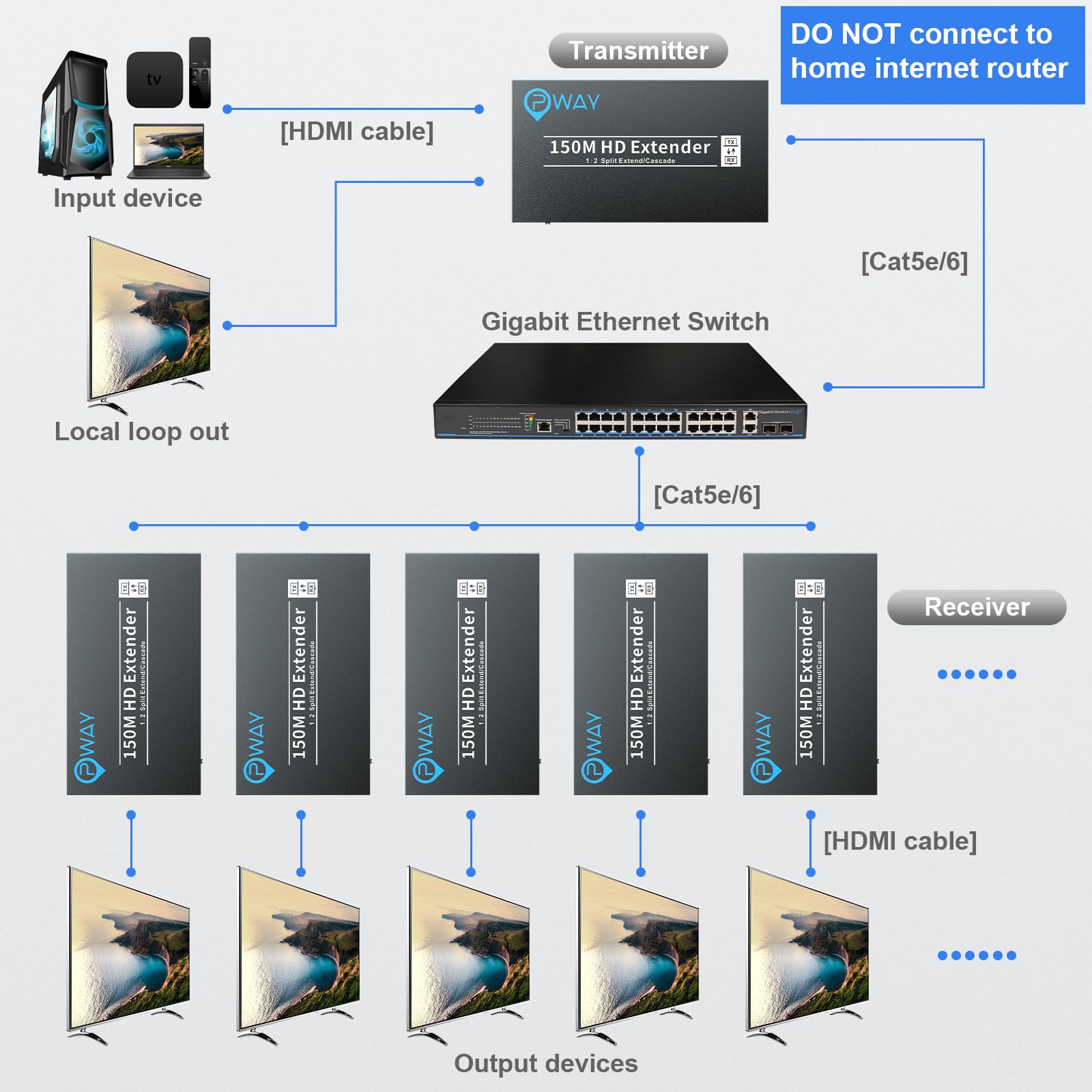 DT267 HDMI Extender sur IP 150M (492ft) Extendeur HDMI Splitter Ethernet Adaptateur RJ45 HDMI sur Cat5e/6/7/8 Prend en charge la transmission en cascade et un à plusieurs via des commutateurs Gigabit