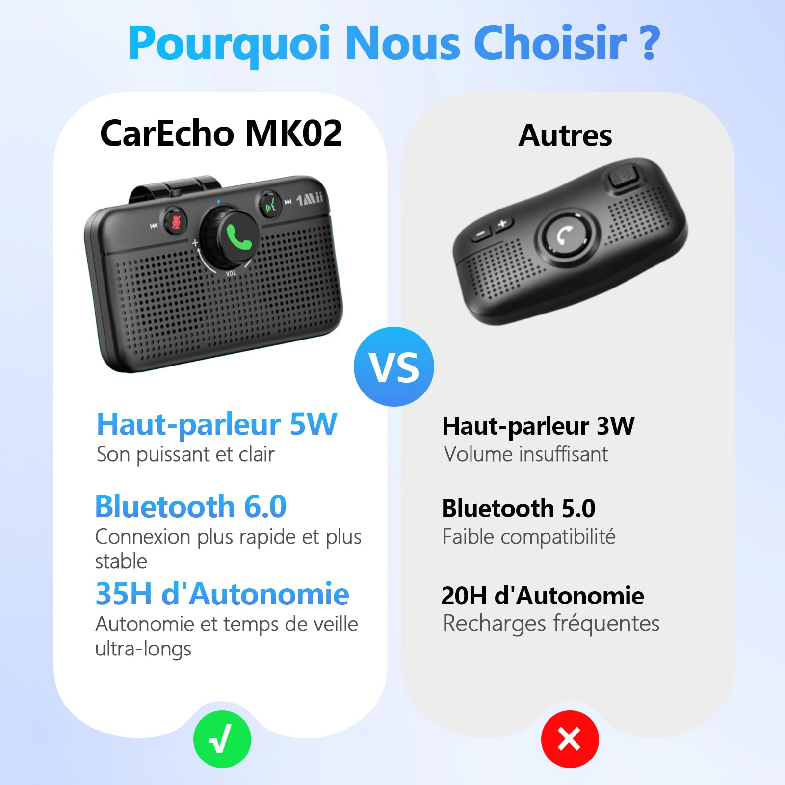 [Upgraded] 1Mii CarEcho MK02 Kit Main Libre Voiture Bluetooth 6.0 | 5W Haut-Parleur Voiture, 35H d'Autonomie, Auto Reconnexion, Siri Google Assistant Vocal, Appels Mains Libres/GPS/Musique