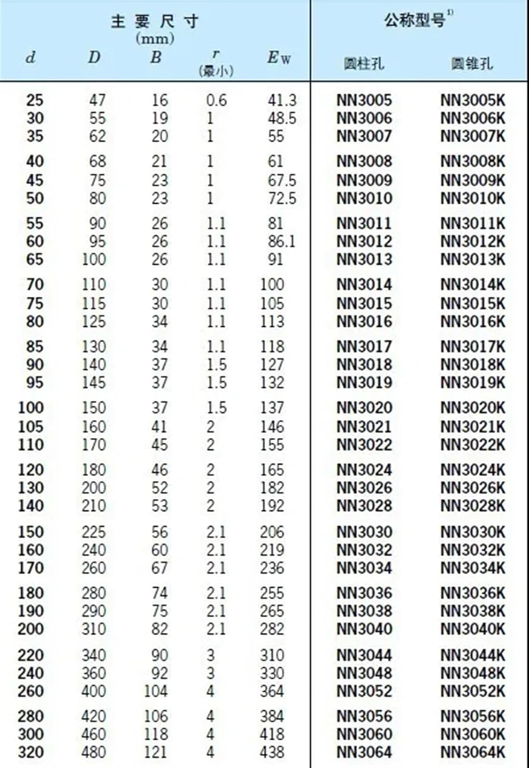 1pcs Bearing NN3010 SP W33 50x80x23 NN3010 3010 Double Row Cylindrical Roller Bearings Machine Tool Bearing Cylindrical bore
