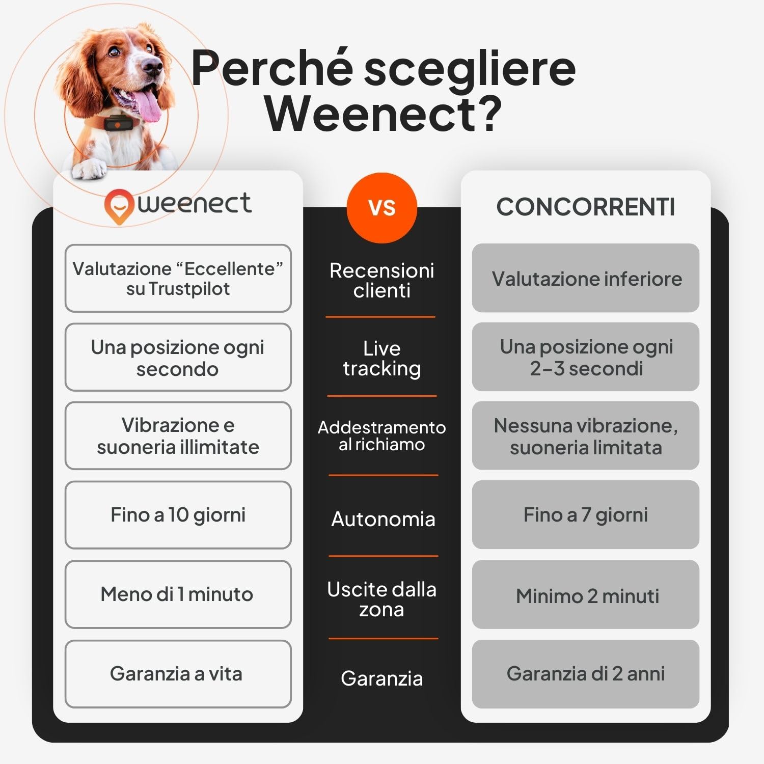 Weenect Dog XS - Localizzatore GPS per cani | Mini localizzatore GPS in tempo reale | Impermeabile | Il più piccolo sul mercato | Funziona con abbonamento | Garanzia a vita