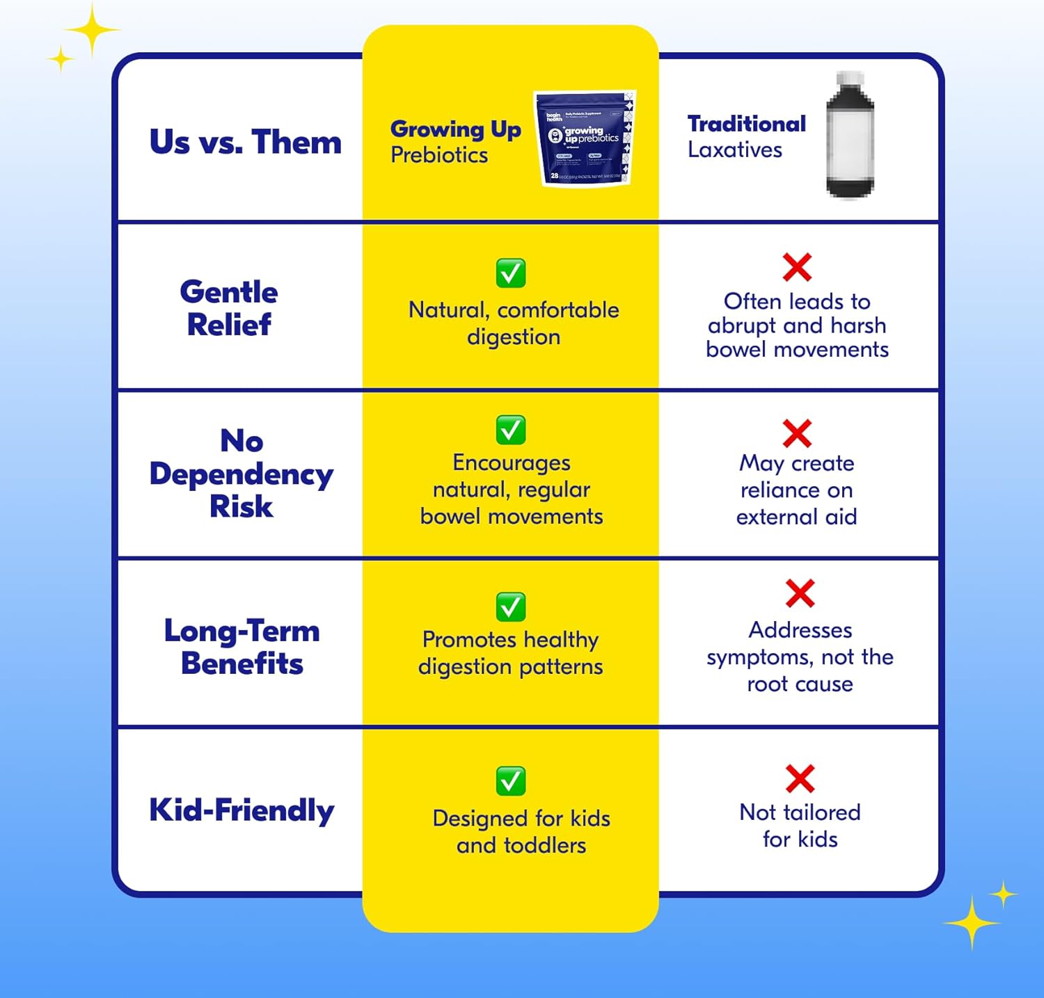 Begin Health Growing Up Prebiotics for Kids 28-Packs | Prebiotic Soluble Powder Stool Softeners and Digestive Gut Health Supplement | Ideal to Mix with Kids Daily Beverages and Soft Foods - Unflavored - Image 5