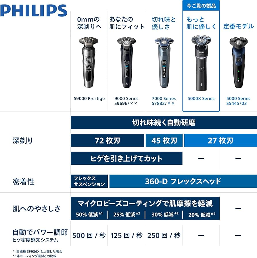 Amazon.co.jp: 【肌にやさしい】フィリップス 電動シェーバー 5000X Amazon.co.jp: 【肌にやさしい】フィリップス 電動シェーバー 5000X