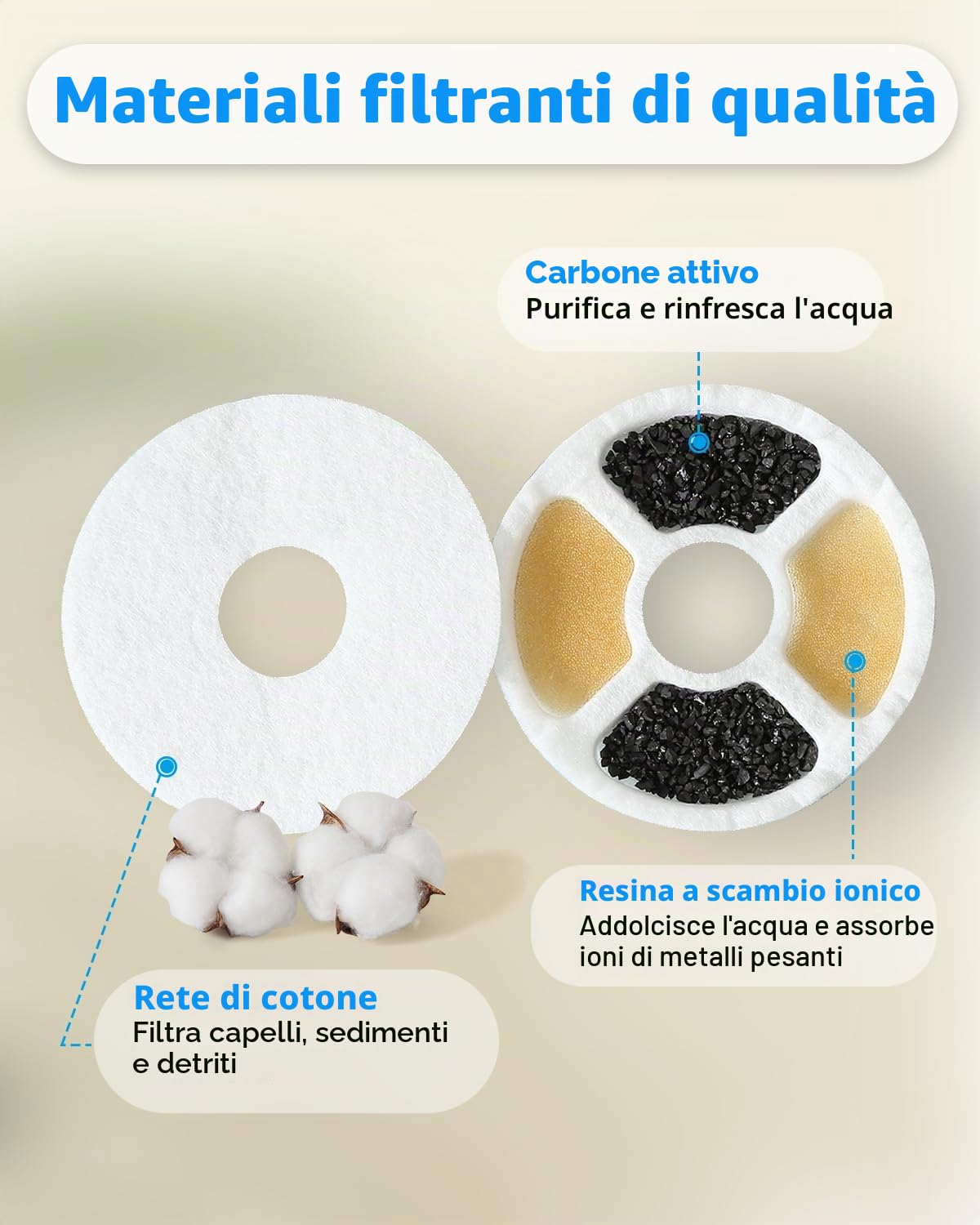 Filtri Fontanella per Gatti, Filtro per 2-2.5L Fontana, Filtri di Ricambio per Fontanella Animali Domestici con Resina e Carboni Attivi per Dispenser Acqua Automatico（6 Pezzi)