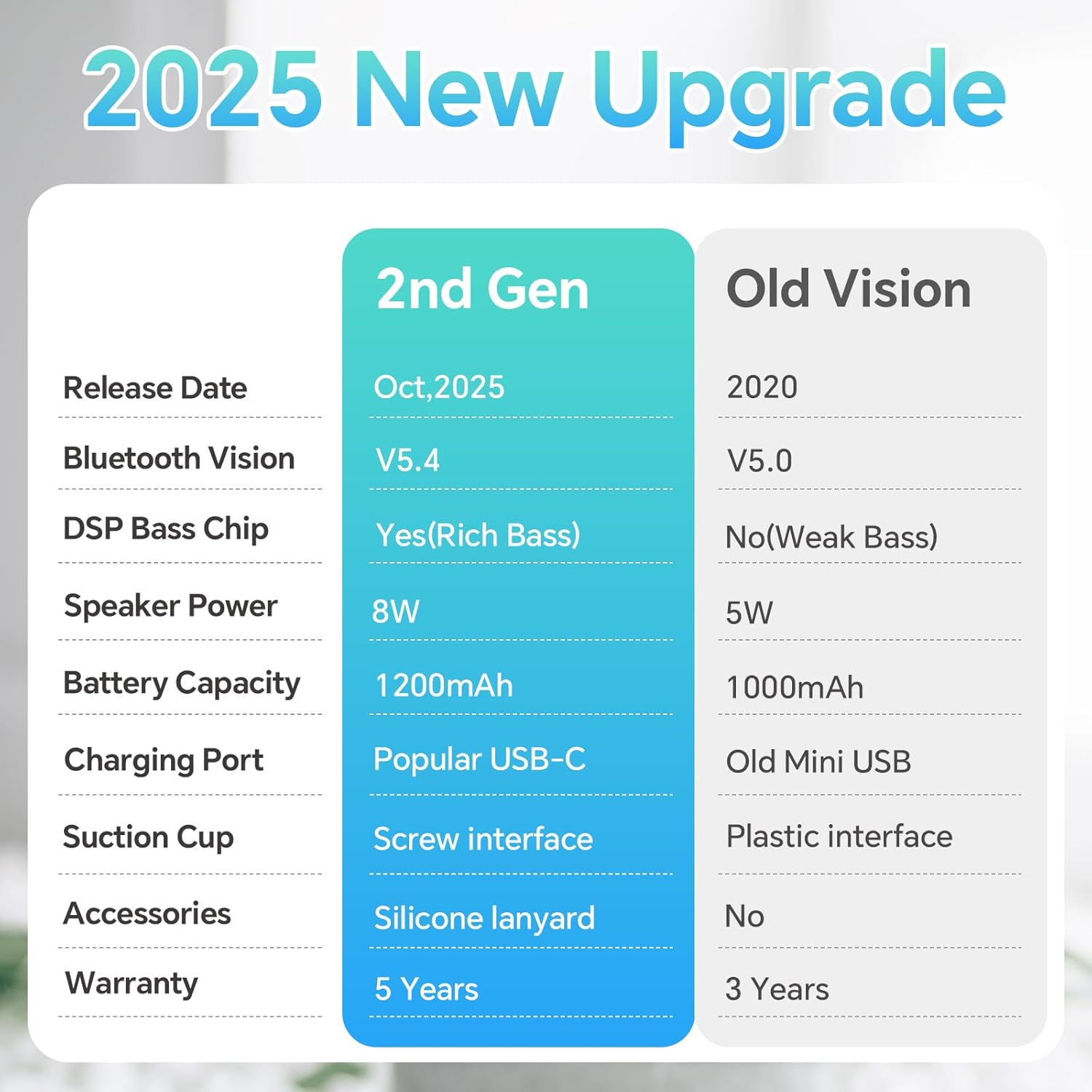 Comparison table of XLEADER SoundAngel Mate Pro (2nd Gen) vs Old Vision features