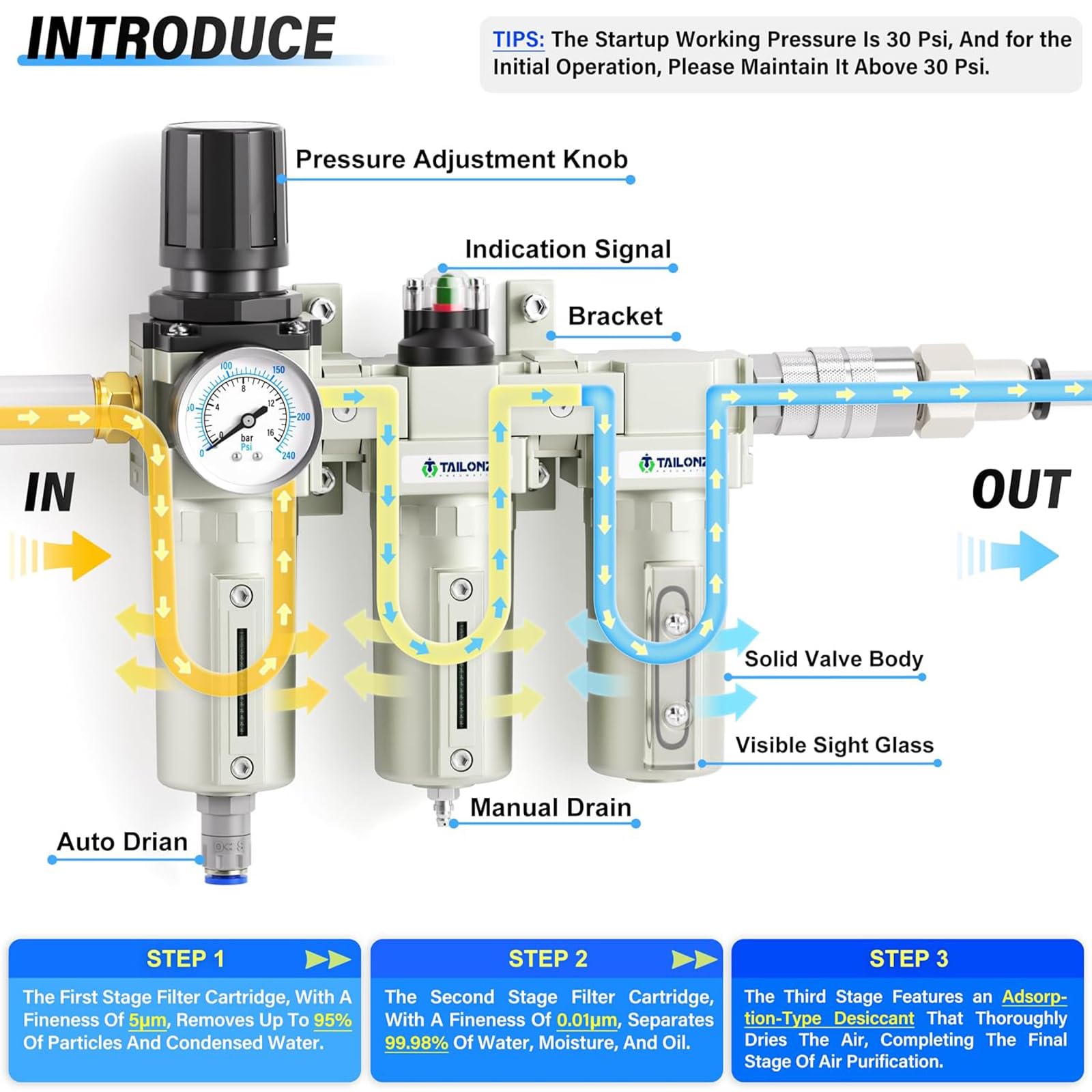 TAILONZ PNEUMATIC 0-1.6MPA 1/2 Inch BSP Sistema Industrial de Secado de Aire de Tres Etapas, Filtro de Partículas, Filtro Coalescente, Secador Desecante y Regulador de Aire (Drenaje Automático)