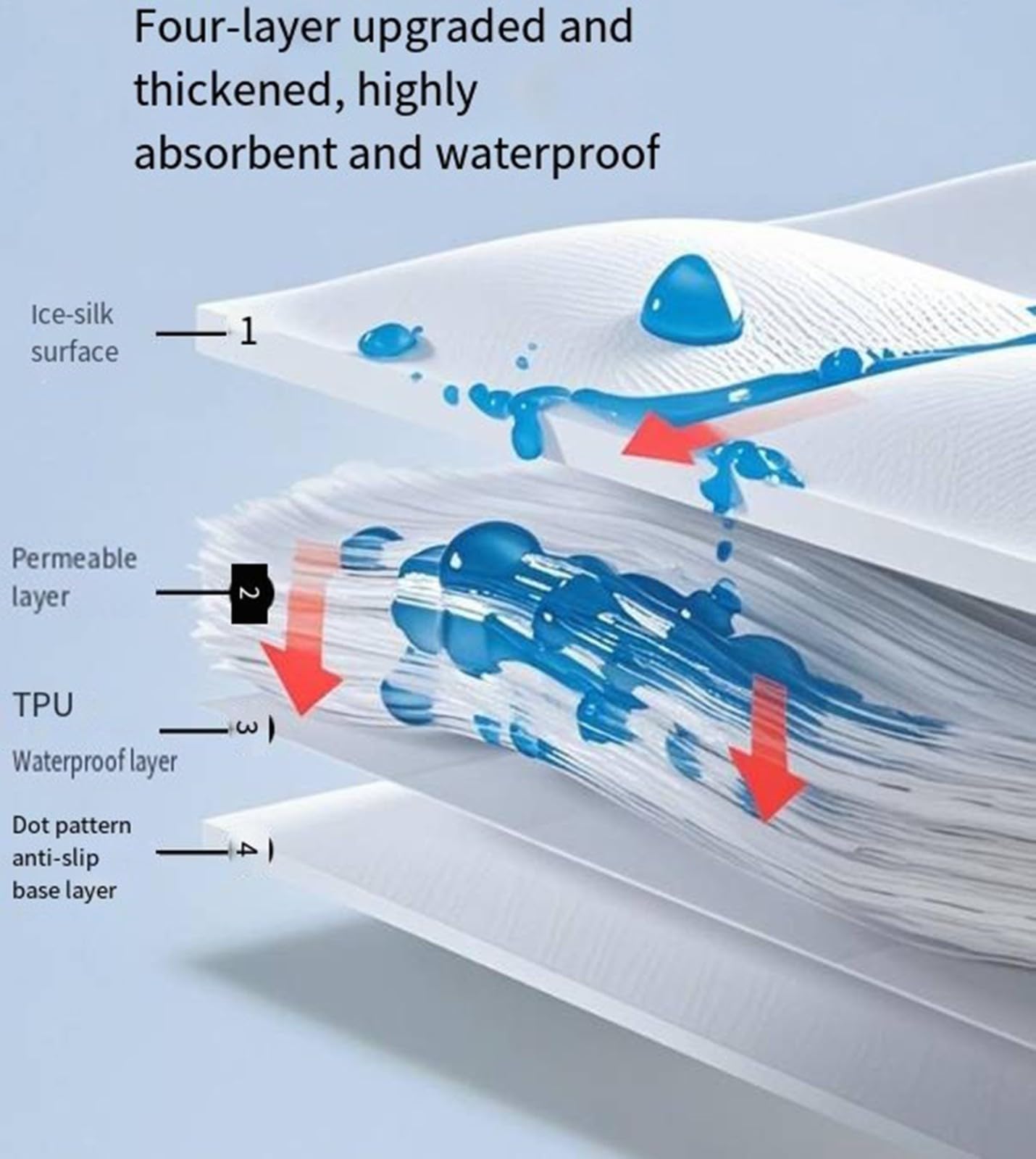 REHOOF Verano Compresa para Incontinencia Impermeable para La Cama, Tamaño Grande Empapadores Cama Adultos Lavables, Menstruación Discos Absorbentes A Prueba De Fugas, Hospital Hogares D,150×200cm