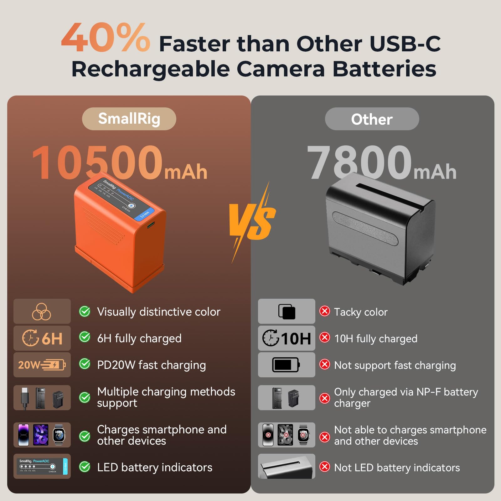 SMALLRIG 10500mAh Batterie pour Sony Compatible avec NP-F970 F750 F550, PD 36W USB-C 3,5h Charge Rapide, Camera Battery avec Écran OLED pour Moniteur/Lampe Vidéo LED/Caméscope, Noir - 4469