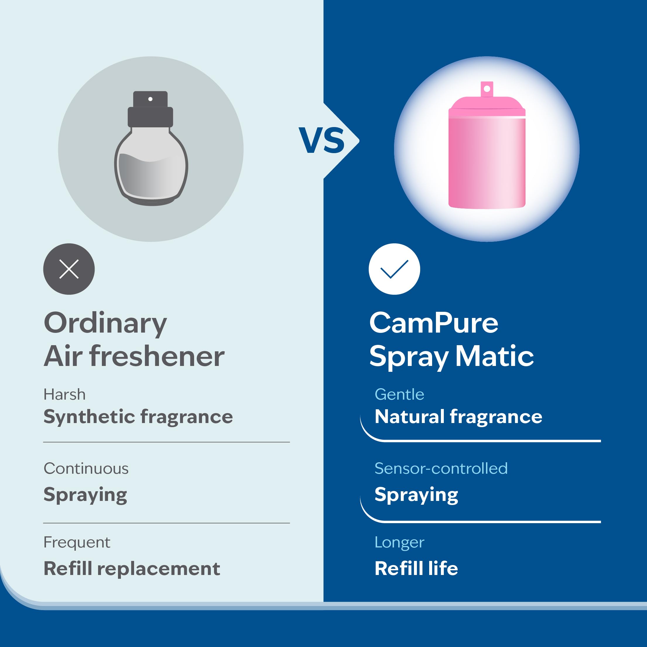 CamPure Automatic Freshener Machine + Refill (225 ml)|Original Camphor Air Purifier | Refreshing Fragrance For Home, Bathroom & Office | Air Freshener Kit | 2200 Sprays Guaranteed | Last upto 60 Days 2