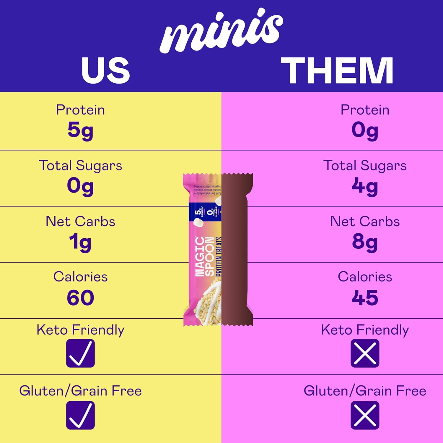 MAGIC SPOON Mini Treats - 5g Protein, Low Carb, Keto Friendly, 1g of Sugar, Gluten Free, Crispy Treat Protein Bar Cereal Bar, On-The-Go Healthy Snack (Marshmallow, 32 Mini Bars)