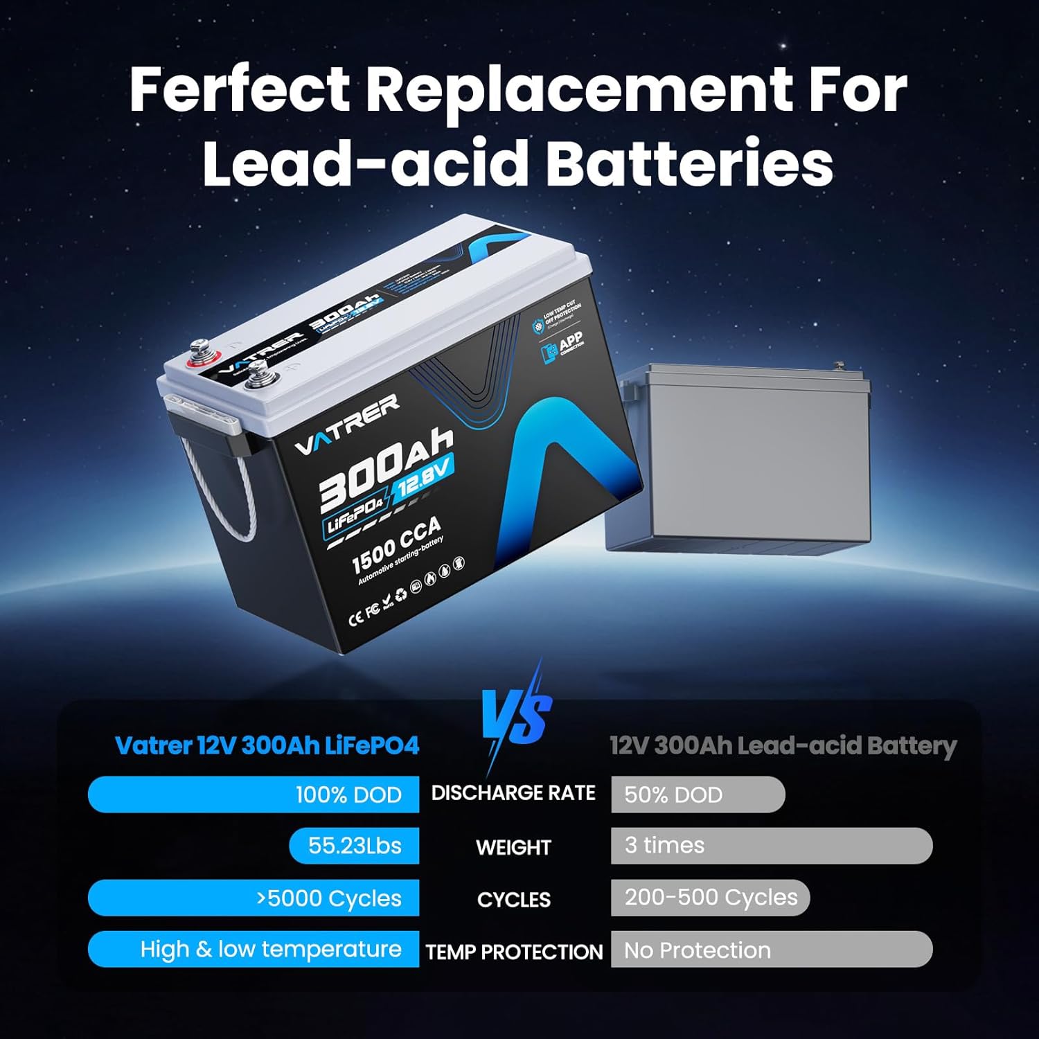 12V 300Ah Lithium LiFePO4 Battery with APP Monitoring, 200A BMS Rechargeable Starting Battery, High/Low Temperature Protection, 2560W Max Load Power for RVs, Solar, Boats, Off-Grid,Home Energy Storage