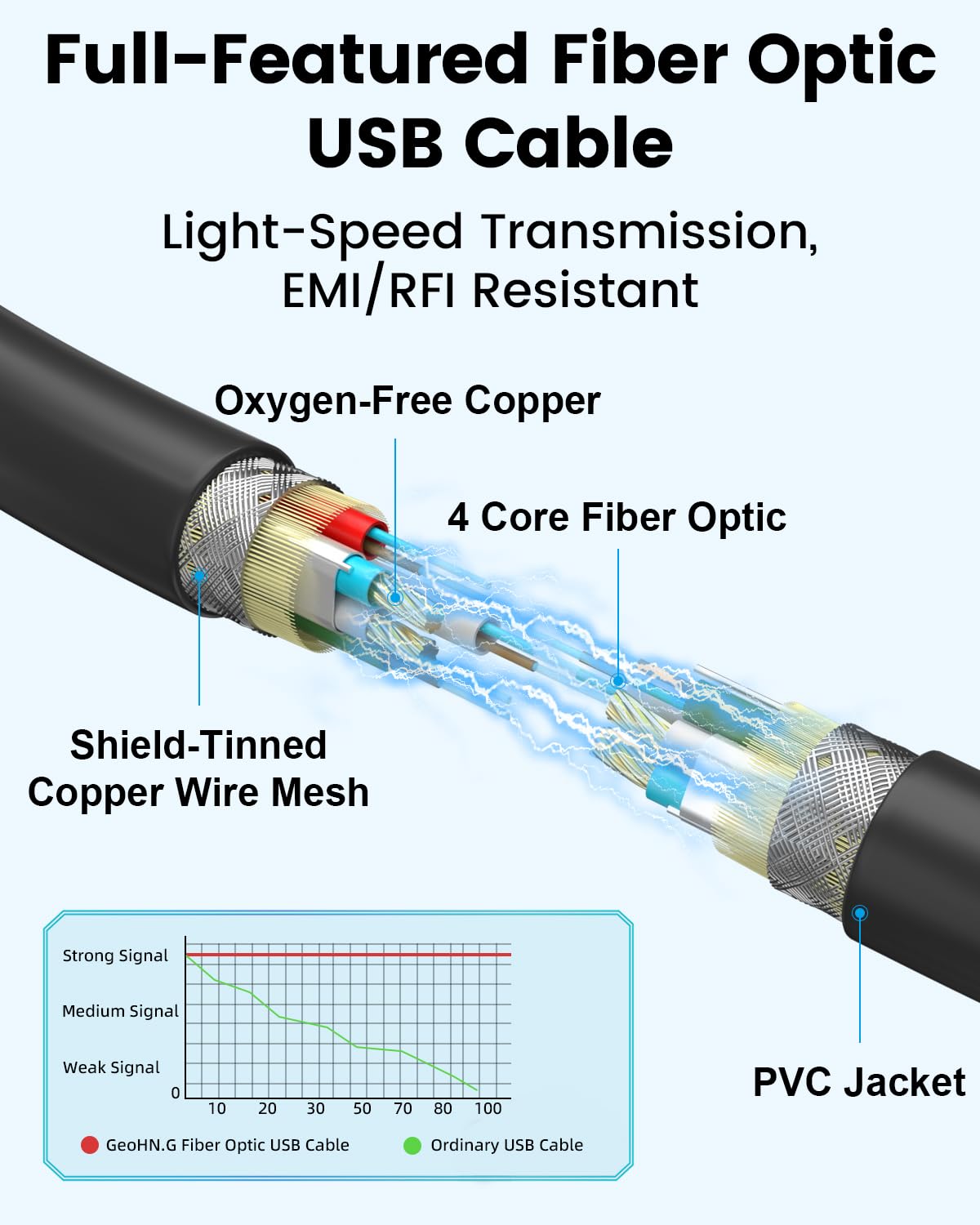 Full-Featured USB C Glasfaserkabel 10M, 10Gbps, 4K@60Hz Video, PD 60W, DP 1.4 Alt Mode, Aktives Optisches USB 3.2 Videokabel mit Deutschem SiliconLine Chip, für Videokonferenzen/4K Logitech Kameras/VR