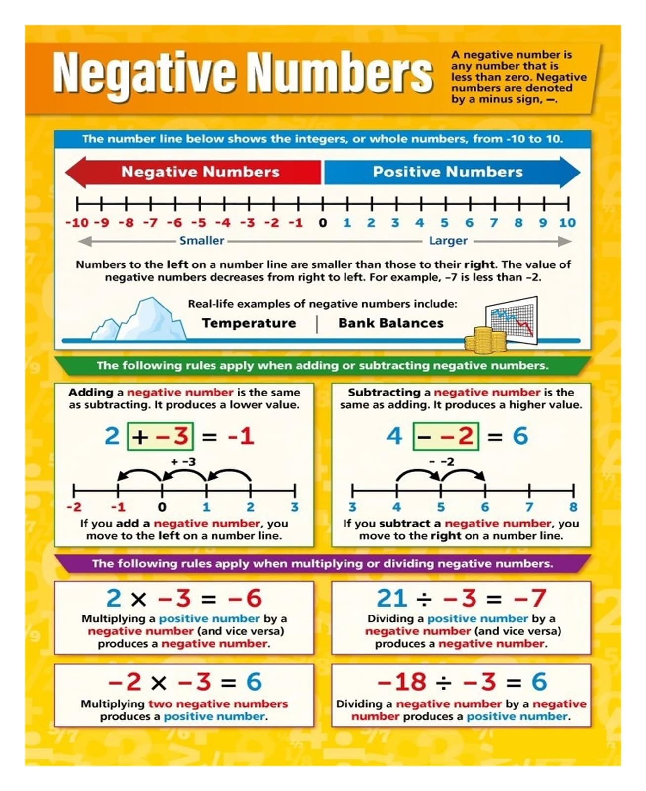LLBOGRGGN Negative Numbers Math Poster Educational Chart for Integers Operations Classroom School Homeschool Decor(Unframed,12x18inch(30x45cm))