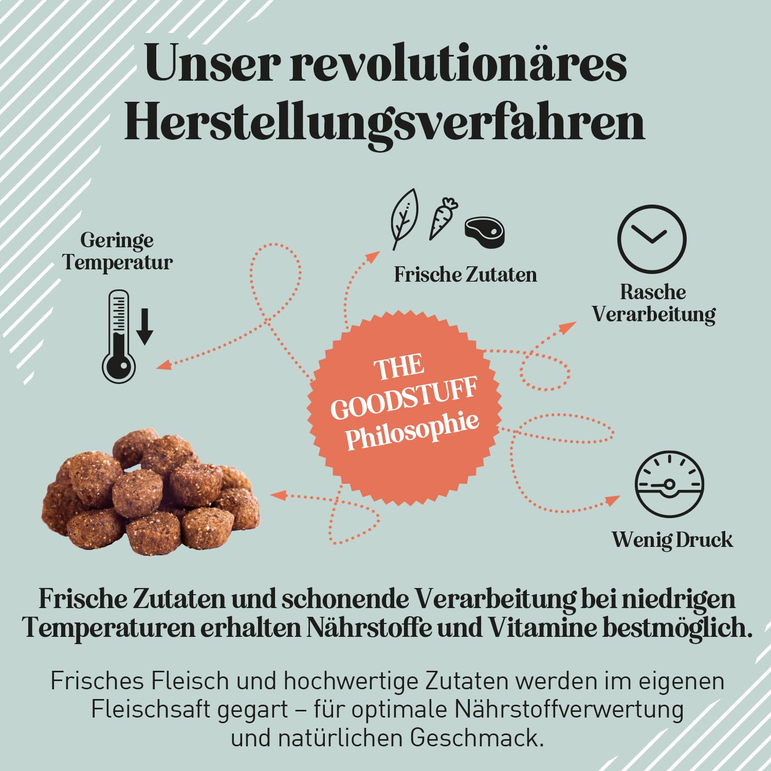 THE GOODSTUFF Lamm (Adult) 12,5 kg | Hochwertiges Hundetrockenfutter getreidefrei | Mit frischem Lammfleisch | Hundefutter trocken für ausgewachsene Hunde | ausgewogenes Trockenfutter für Hunde