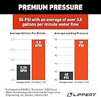 Vista 8 de Lippert Components Flow Max 12V Bomba de agua para RV, 3.0 GPM, 50 PSI, 9.5 Amp máx., autocebante, filtro de pantalla incluido - 689052