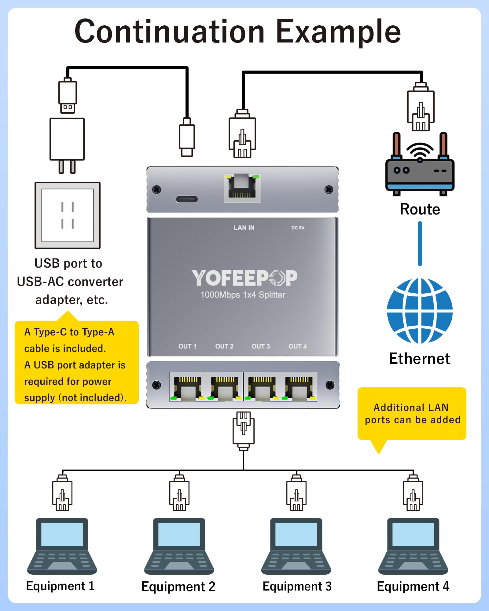 Ethernet Splitter 1 to 4, Gigabit Network Switch, 1000Mbps High-Speed RJ45 Internet Splitter with USB-C Power Cable for PC/Laptop, PS5, Xbox, Router, TV - 5