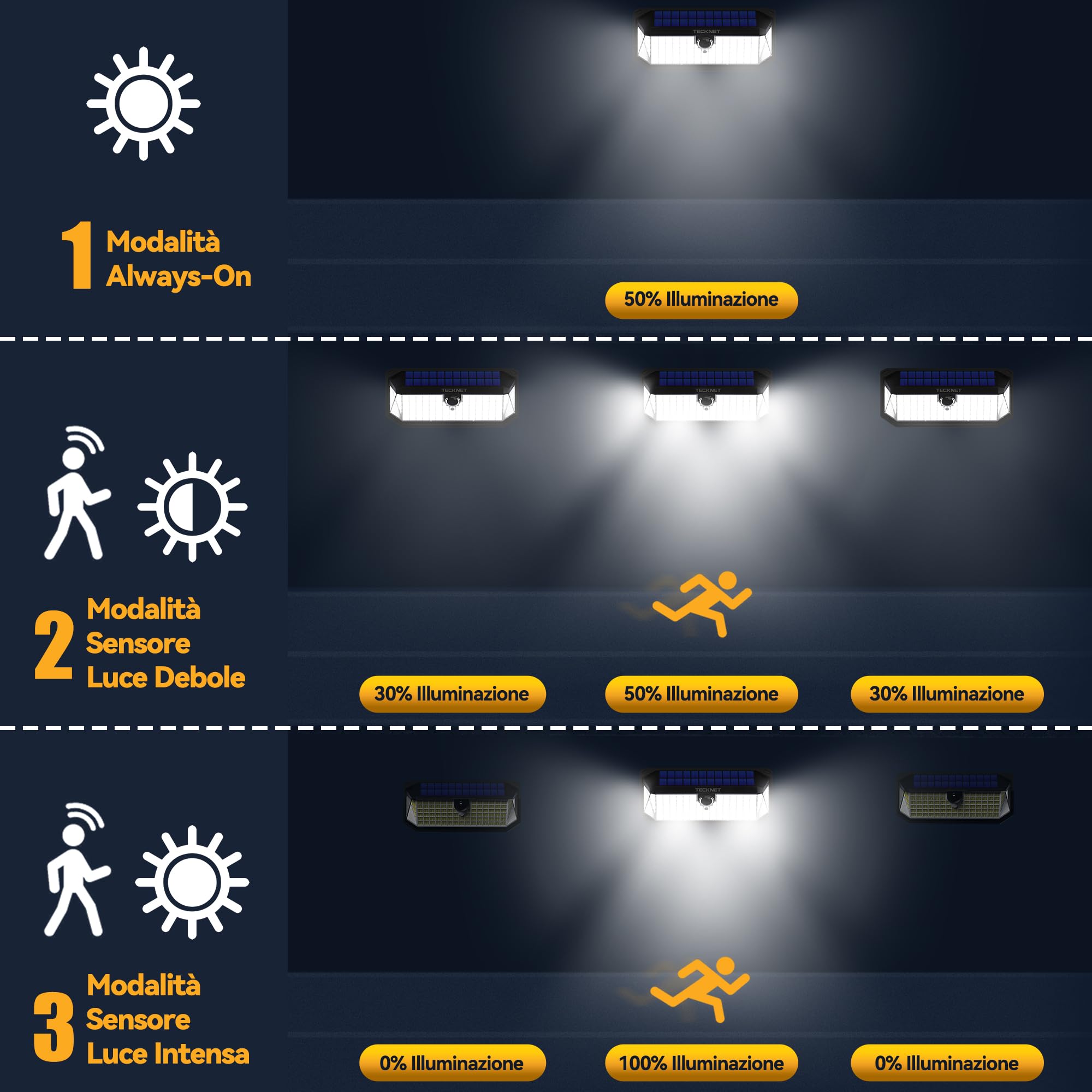 TECKNET Luce Solare LED Esterno, 416 Faretto LED da Esterno Solare con Sensore di Movimento, 300°Illuminazione IP66 Impermeabile Lampada Solare da Esterno, 3 Modos per Giardino, Patio e Garage 2 Pezzi